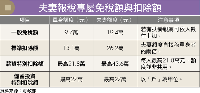 不想財務露白 分居夫妻報稅卡關？符合4種情況 可合法各自申報所得稅！