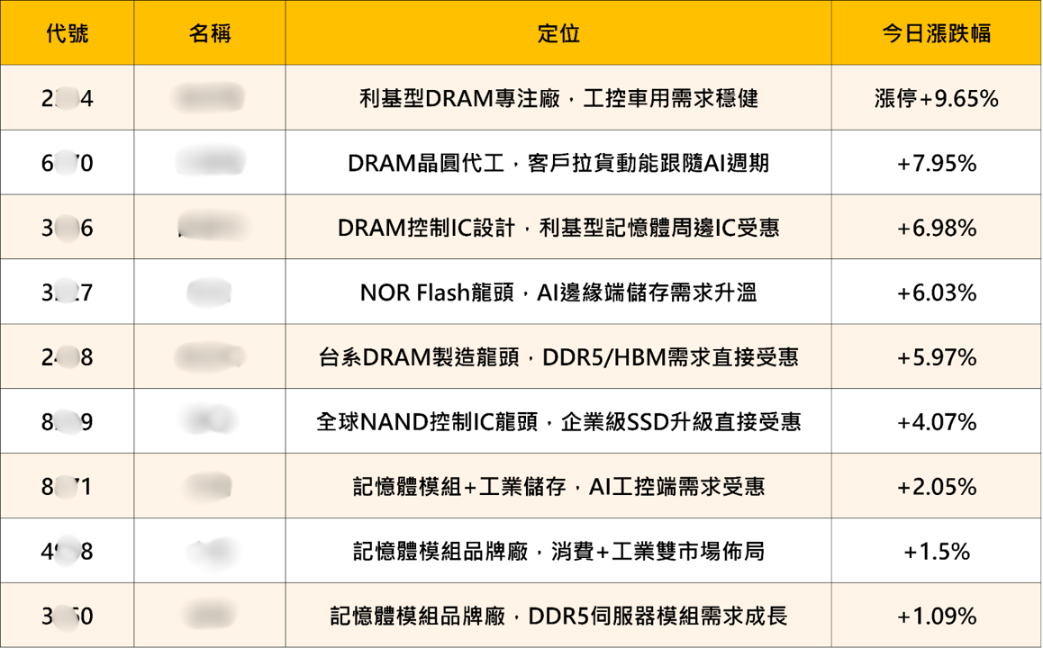記憶體族群今日集體噴出!大摩報告揭密:這才是AI機架成本最大贏家
