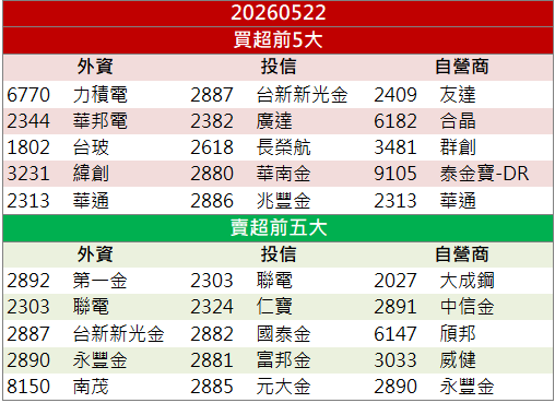 營收連創高添動能!尖點(8021)強勢鎖住漲停!