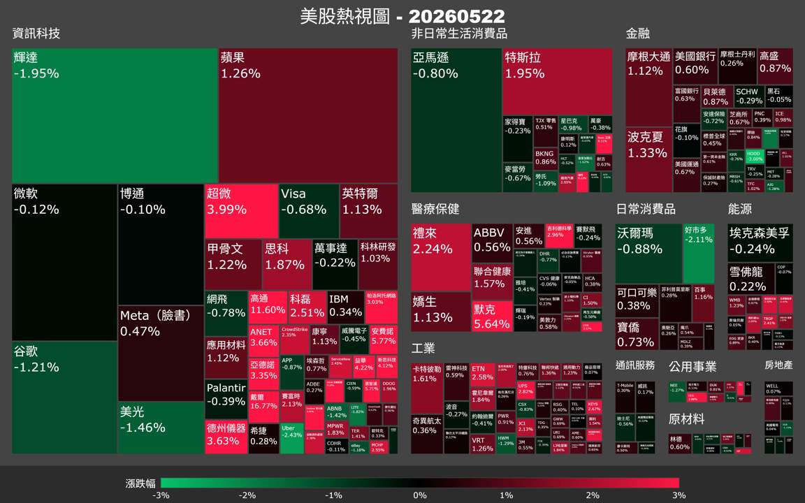【美股盤勢】輝達財報亮眼卻收跌，半導體族群誰接棒領漲？（2026.05.23）