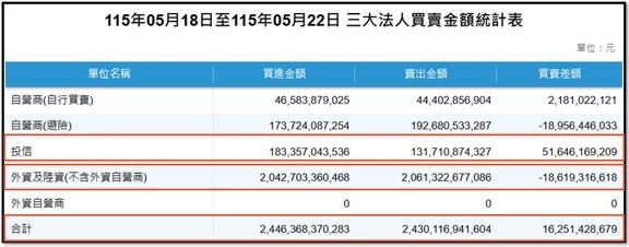 【產業戰報】0517假日不休息隊長當週盤勢解析