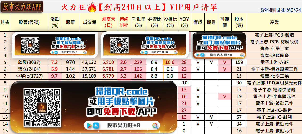 主力動向曝光🔥5/24趨勢:欣興、盟立及中華化誰最有戲?