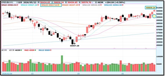 【產業戰報】0517假日不休息隊長當週盤勢解析
