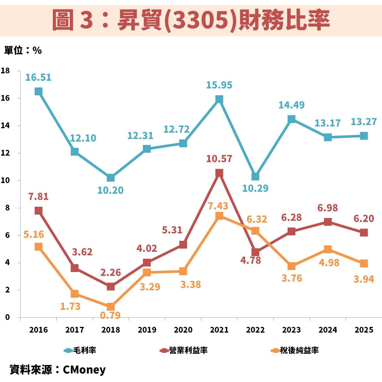 昇貿(3305)受惠 AI 高階錫膏持續放量,獲利將倍增成長