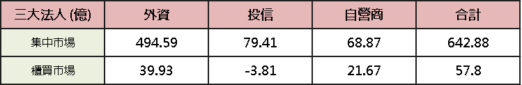 【台股盤後】台積領軍續軋 1,376 點，史上第 5 大漲點！