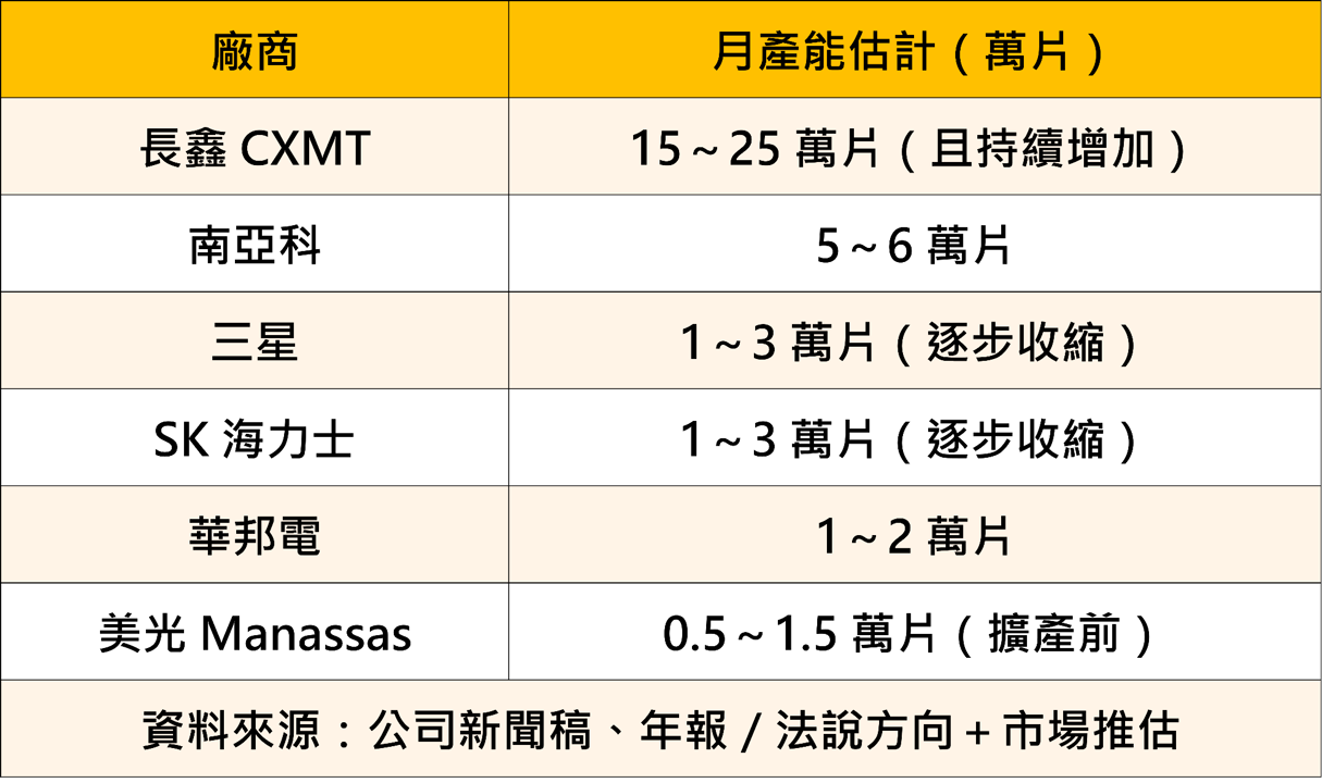 美光擴產 DDR4，台股記憶體會受到衝擊嗎？