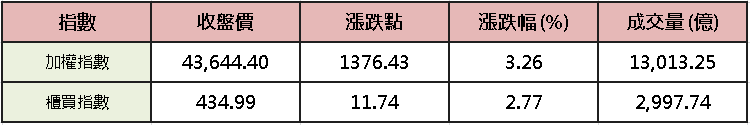 【台股盤後】台積領軍續軋 1,376 點，史上第 5 大漲點！
