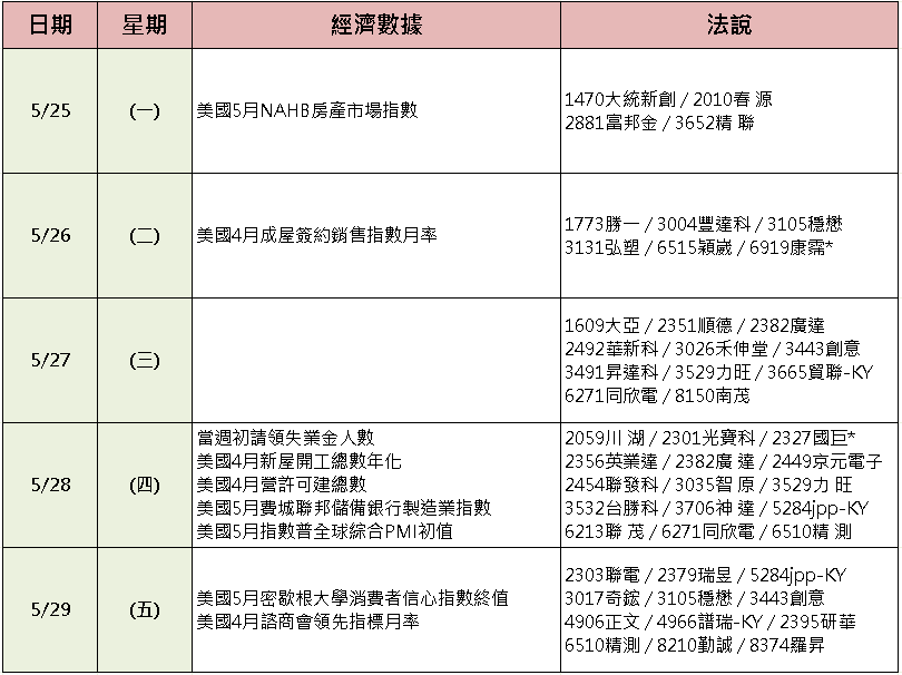 【台股盤後】台積領軍續軋 1,376 點，史上第 5 大漲點！