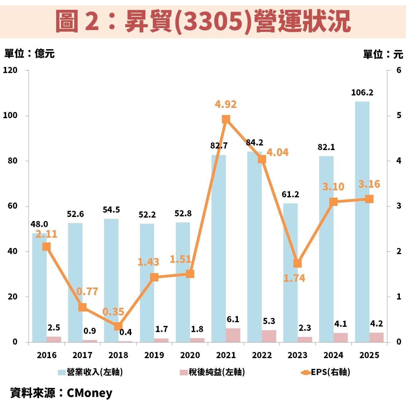 昇貿(3305)受惠 AI 高階錫膏持續放量,獲利將倍增成長