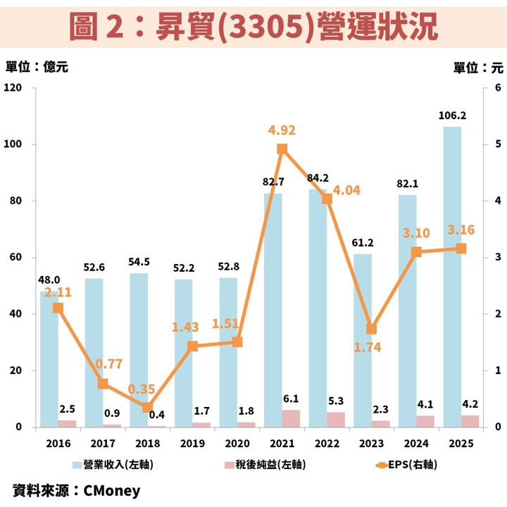 昇貿(3305)受惠 AI 高階錫膏持續放量，獲利將倍增成長