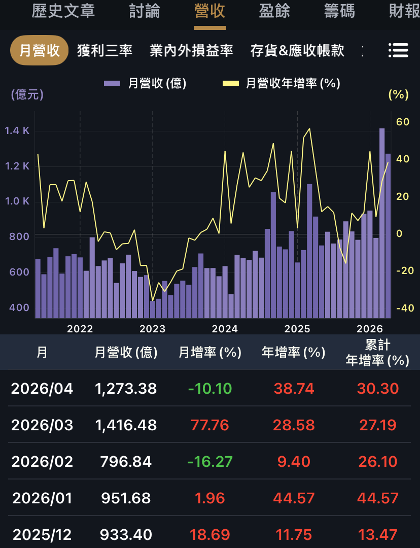 受惠AI的價值通路股，大聯大伺服器與記憶體業績增！