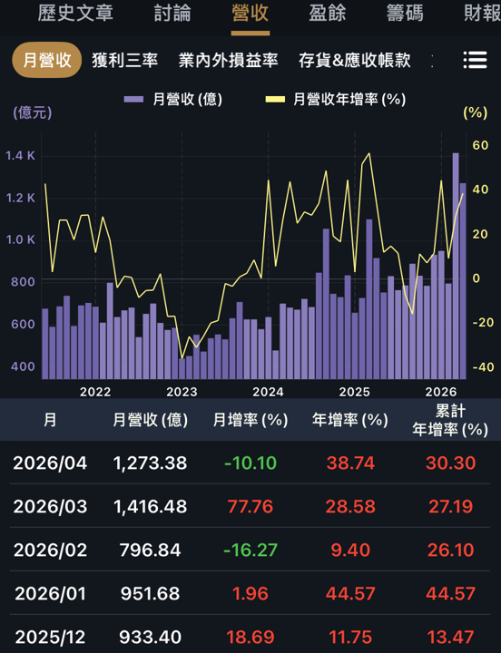 受惠AI的價值通路股,大聯大伺服器與記憶體業績增!
