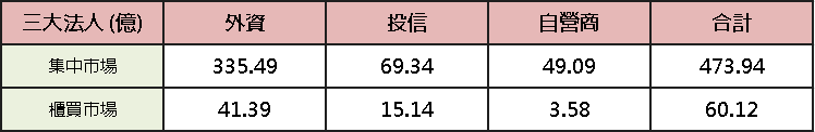 【台股盤後】加權一度強闖 4.4 萬點，高檔爆天量