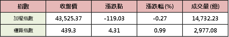【台股盤後】加權一度強闖 4.4 萬點，高檔爆天量