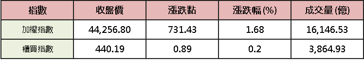 【台股盤後】強闖 4.4 萬點，台股市值擠身全球第五！