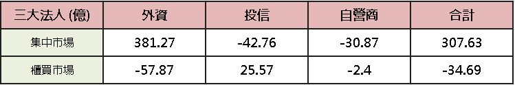 【台股盤後】強闖 4.4 萬點，台股市值擠身全球第五！