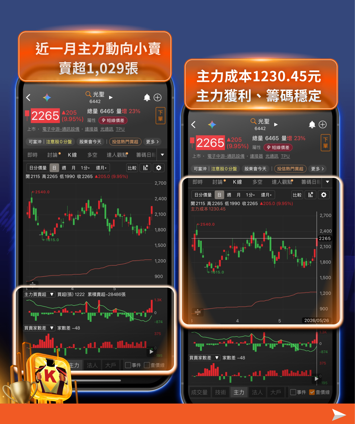 台股創歷史新高,躍升全球第五大股市!這3大強勢族群,籌碼K線帶你看法人與大戶動向