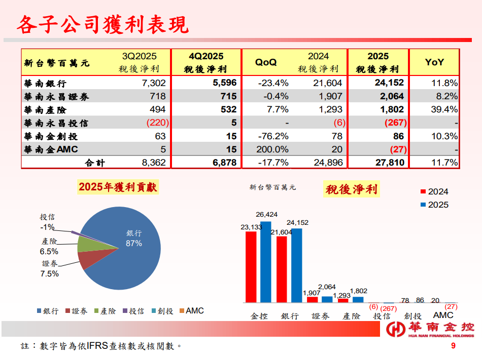 華南金(2880)銀行本業穩健成長，財管與海外布局成下一波動能！