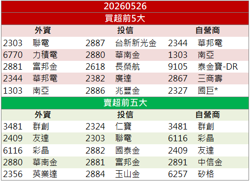 AI封測需求發酵！雷科(6207)亮燈鎖死！