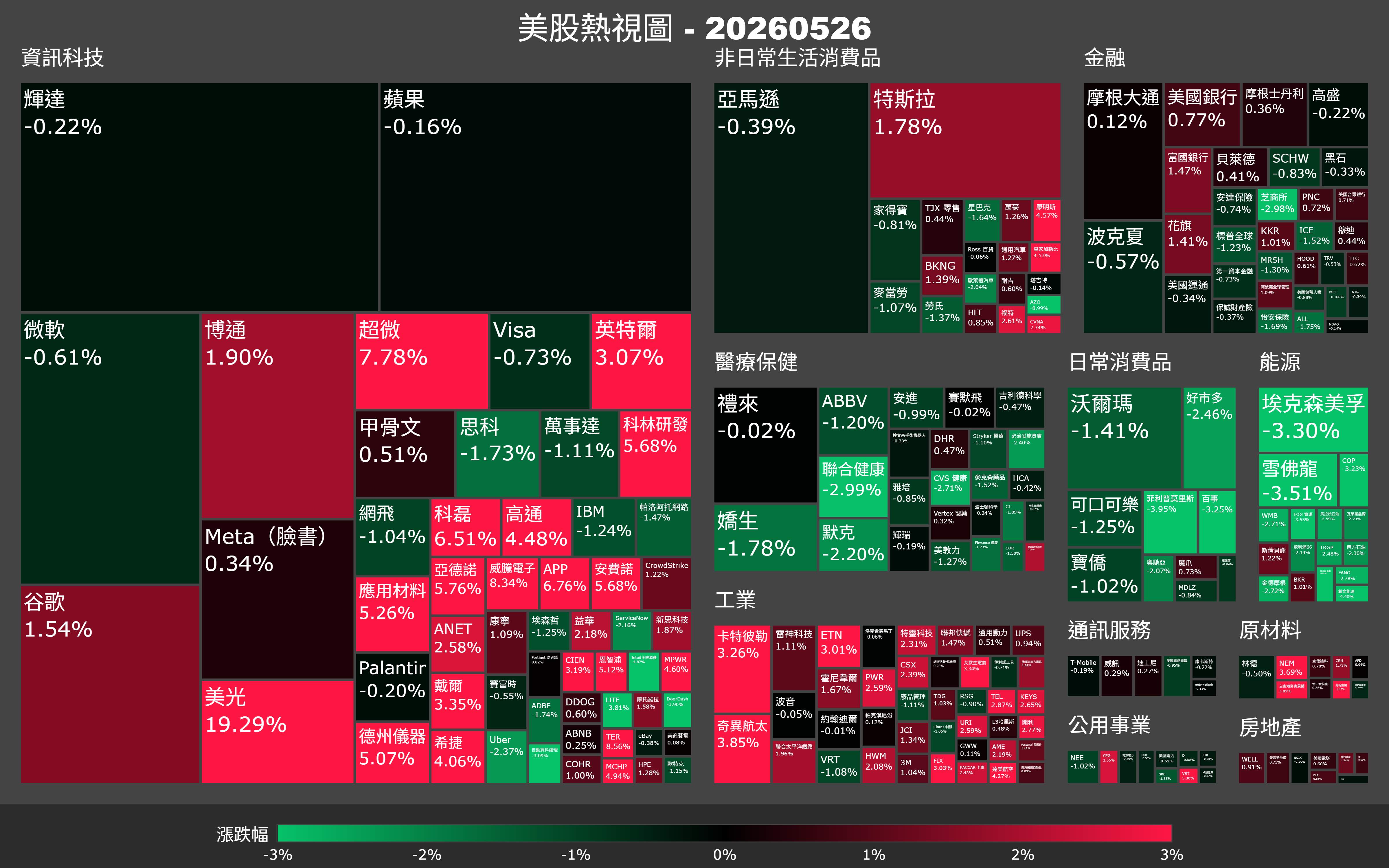 【美股盤勢】美光暴漲19％闖兆元，輝達卻在跌？AI錢進了誰的口袋（2026.05.27）