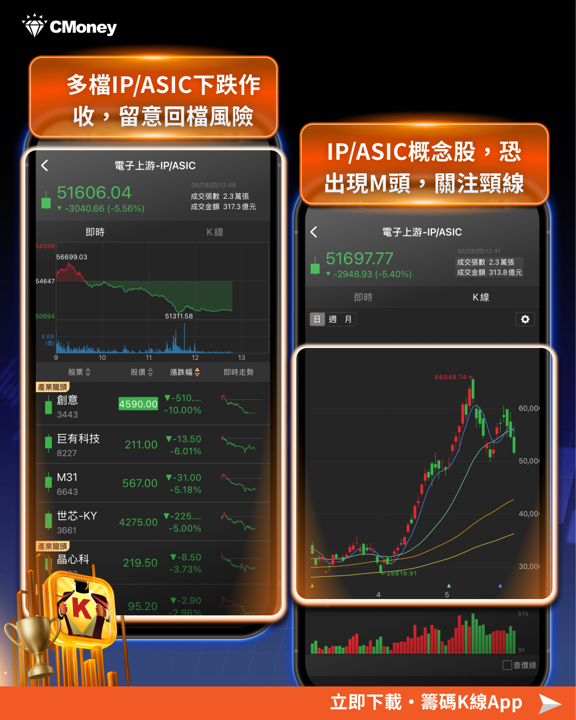 指數創高後反轉,ASIC族群悄悄作頭——籌K示警,此刻不宜追高