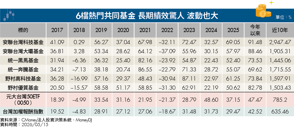 主動式ETF狂漲93% 強者恆強還是風險已至?5,300億資金搶進 買前先看清這些