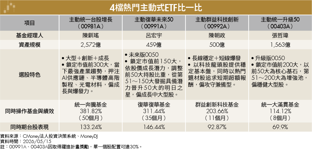 主動式ETF狂漲93% 強者恆強還是風險已至?5,300億資金搶進 買前先看清這些