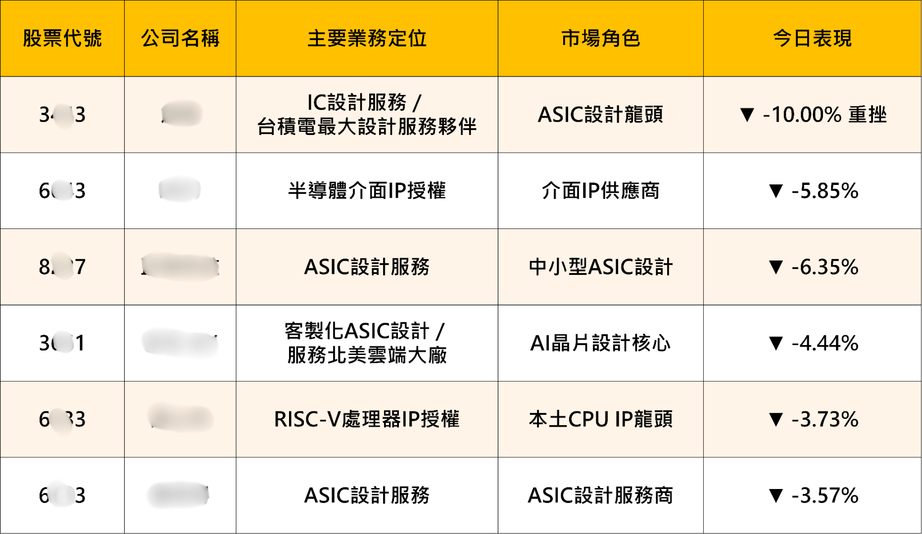 指數創高後反轉,ASIC族群悄悄作頭——籌K示警,此刻不宜追高