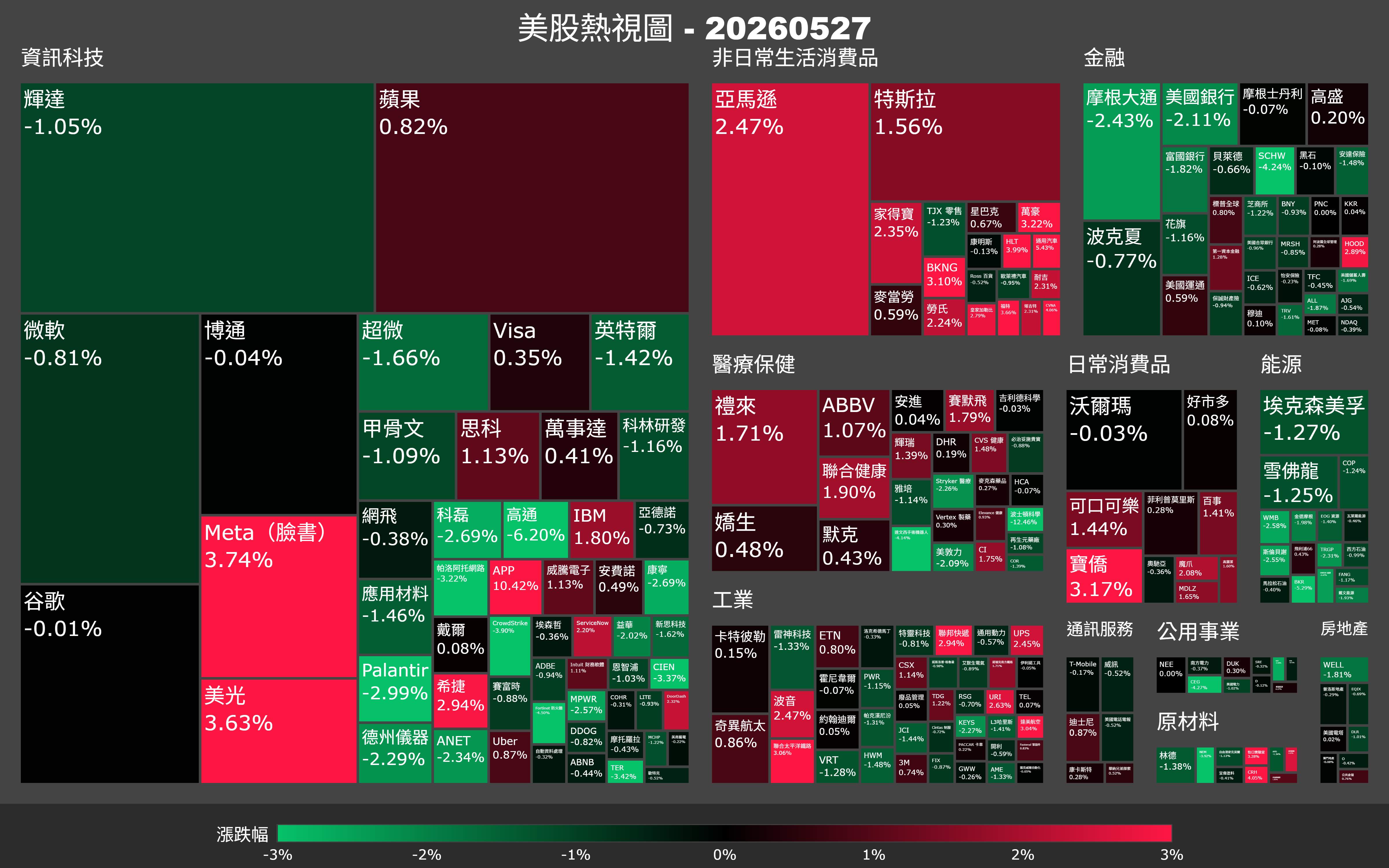 【美股盤勢】三大指數齊創歷史新高,半導體卻在崩?美光漲了,輝達在跌(2026.05.28)