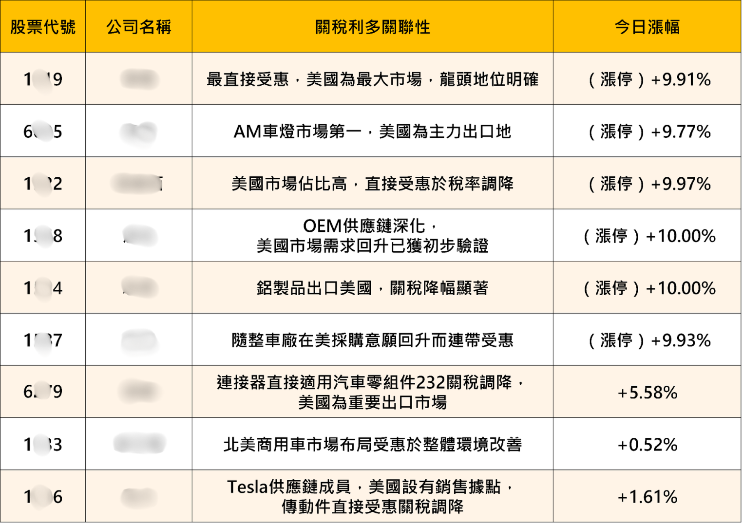 美方公告台灣非半導體232關稅優惠——汽車零組件稅率降至15％