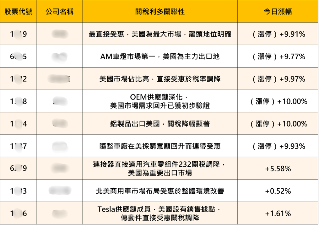 美方公告台灣非半導體232關稅優惠——汽車零組件稅率降至15%