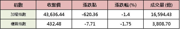 【台股盤後】美伊衝突再起，加權盤中大震 1,717 點