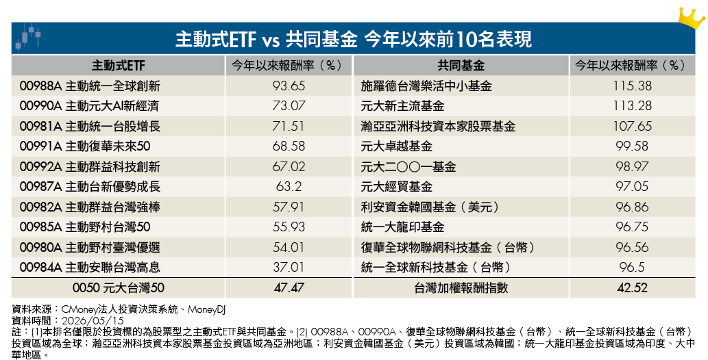 主動式ETF狂漲93% 強者恆強還是風險已至?5,300億資金搶進 買前先看清這些