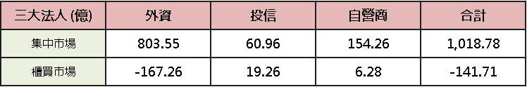 【台股盤後】兆元宴後六哥齊攻，加權兵囤 4.5 萬大關前
