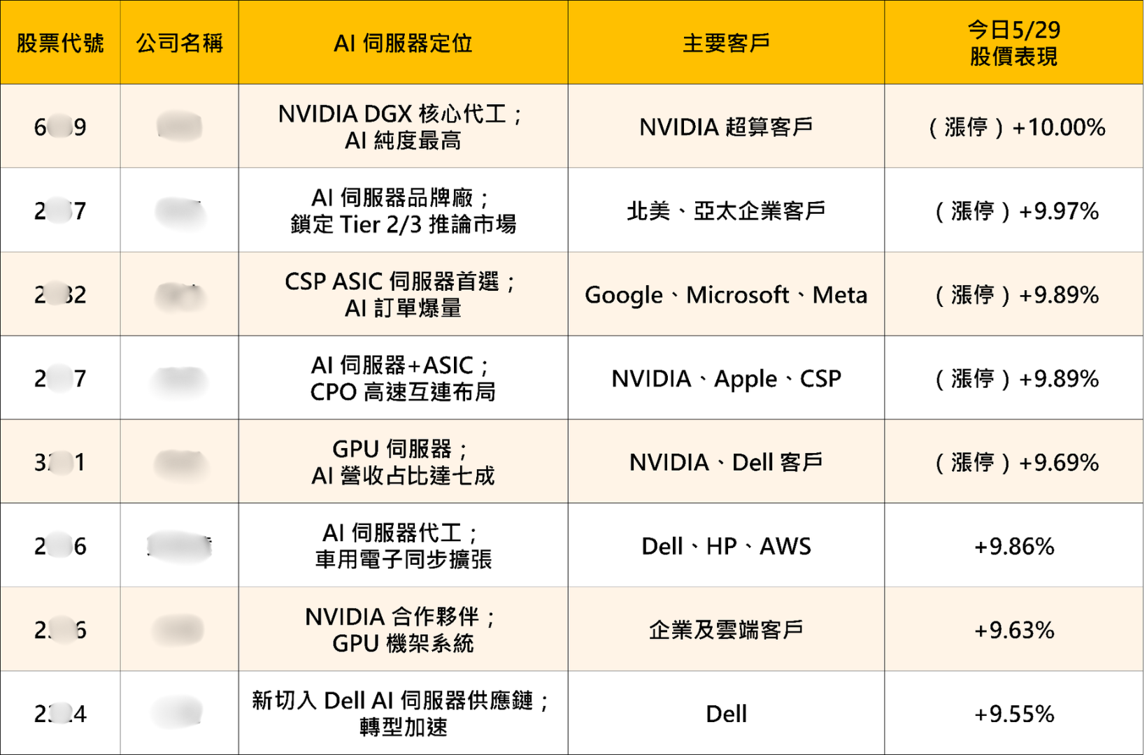 DELL 財測大幅上修，這5檔AI 伺服器漲停作收