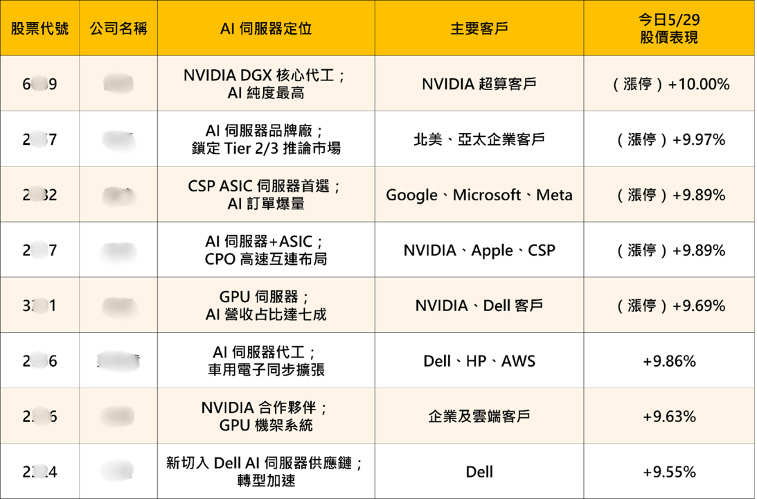 DELL 財測大幅上修,這5檔AI 伺服器漲停作收
