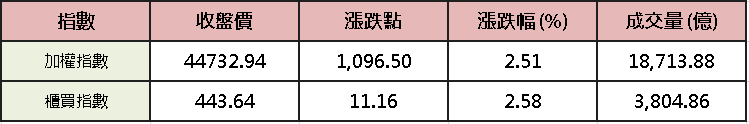 【台股盤後】兆元宴後六哥齊攻，加權兵囤 4.5 萬大關前