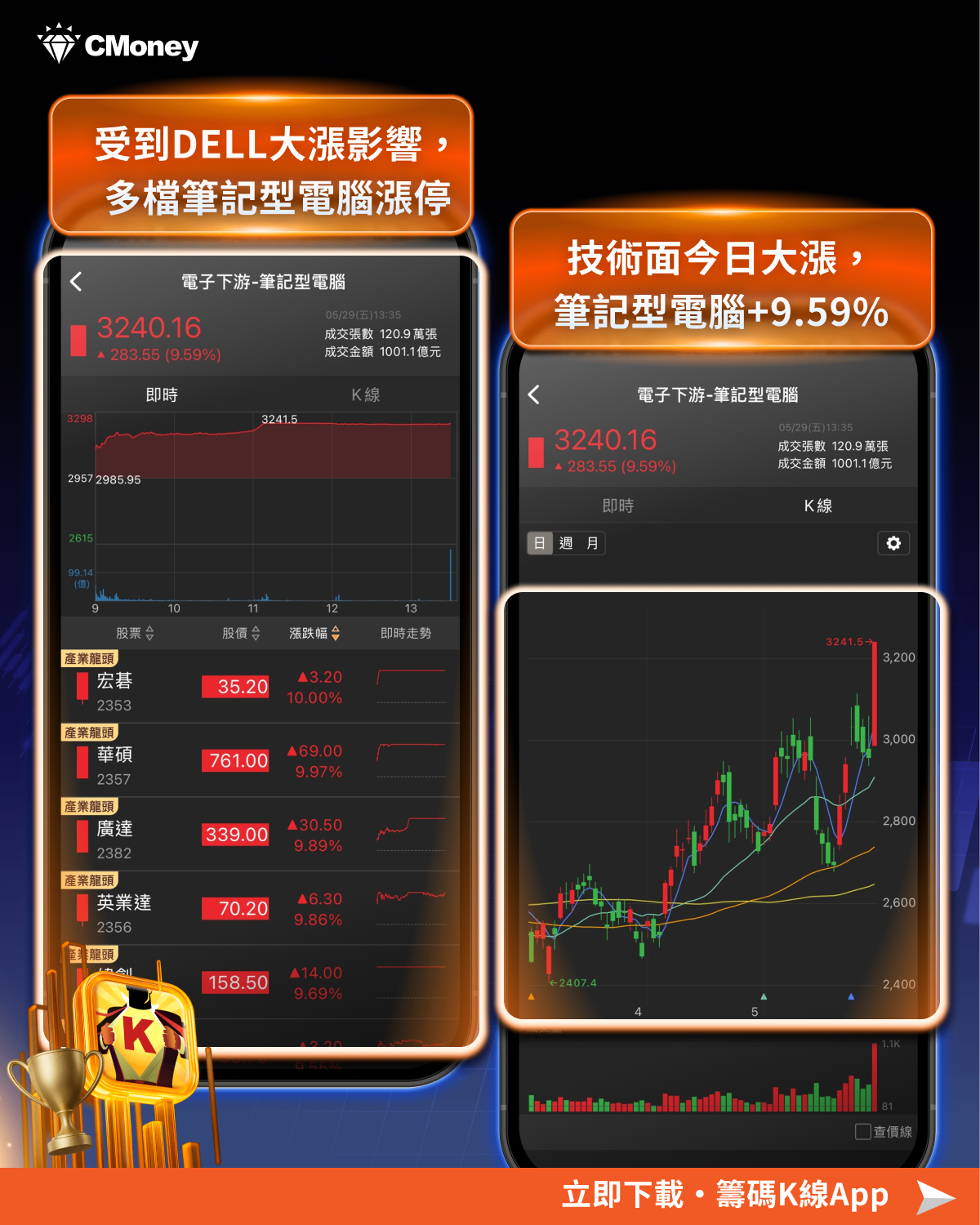 DELL 財測大幅上修，這5檔AI 伺服器漲停作收