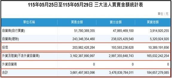【產業戰報】0531假日不休息隊長當週盤勢解析