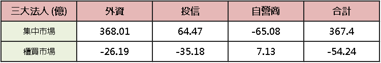 【台股盤後】電子六哥續發力，加權穩上 4.5 萬大關