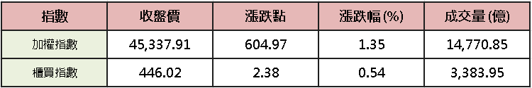 【台股盤後】電子六哥續發力，加權穩上 4.5 萬大關