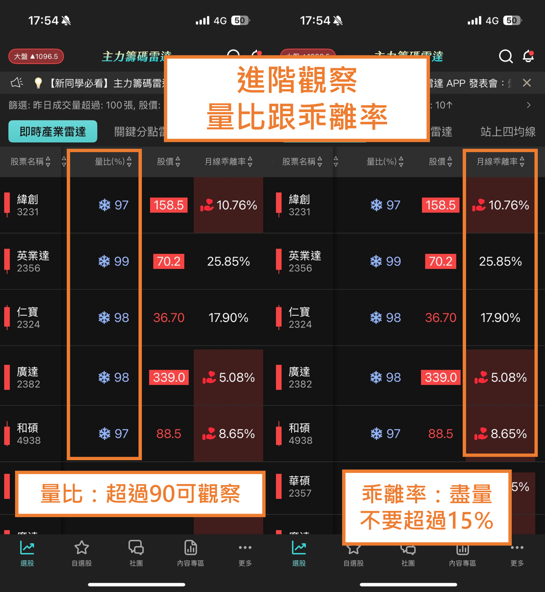 電子五哥強勢領漲!量比高、乖離率低,《即時產業雷達》盤中鎖定3檔潛力股