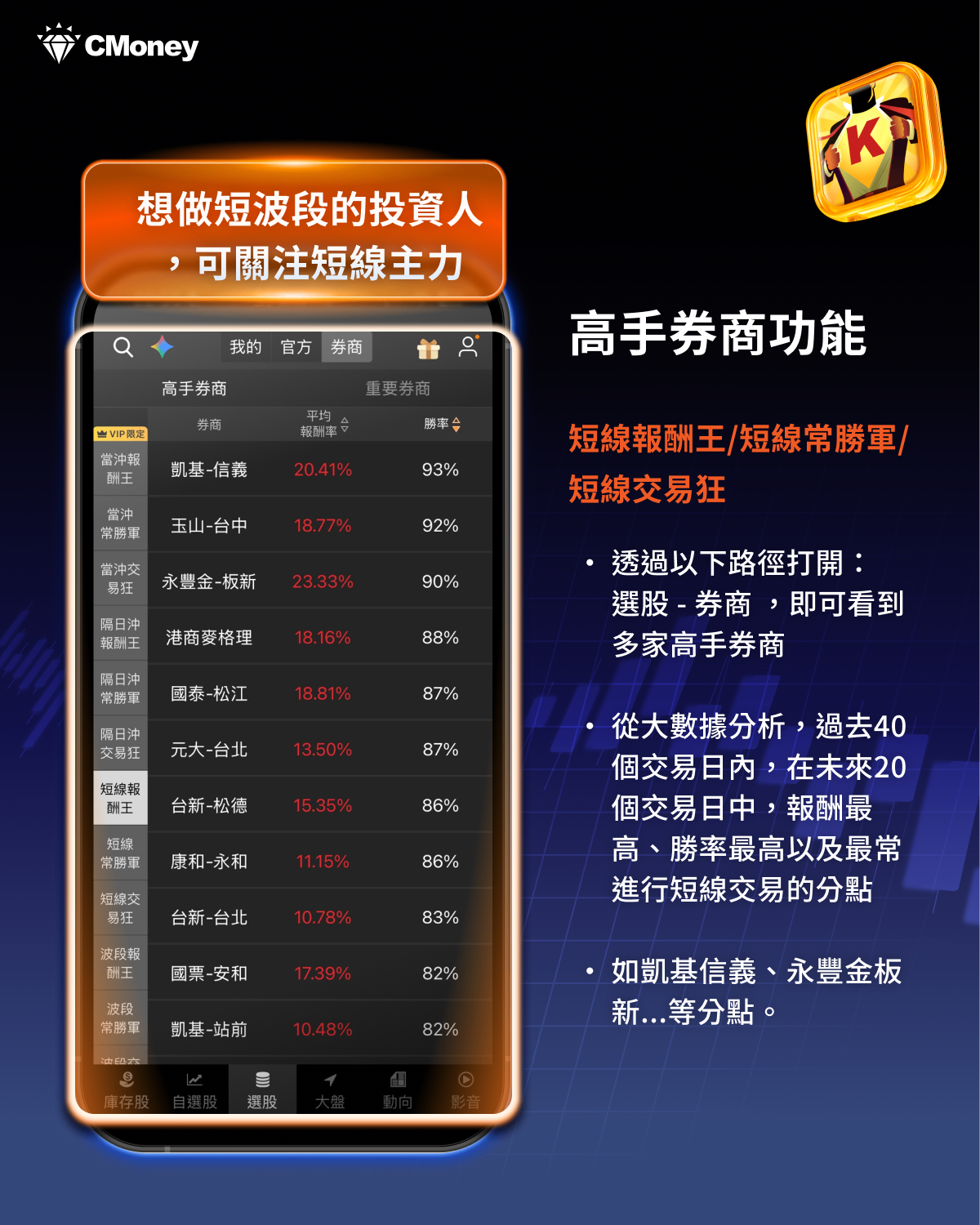 《籌碼K線 APP》付費版用戶專屬贏家分點功能！