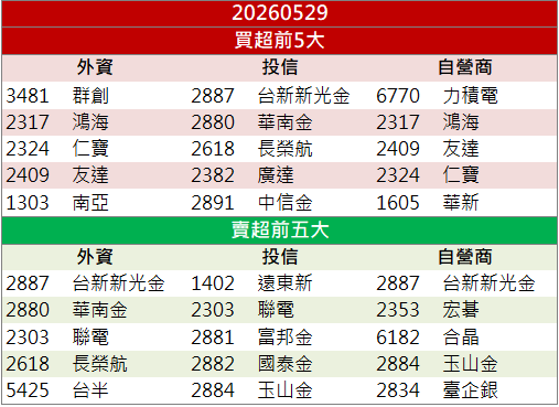 車電與AI雙題材點火！英業達(2356)爆量飆漲停！