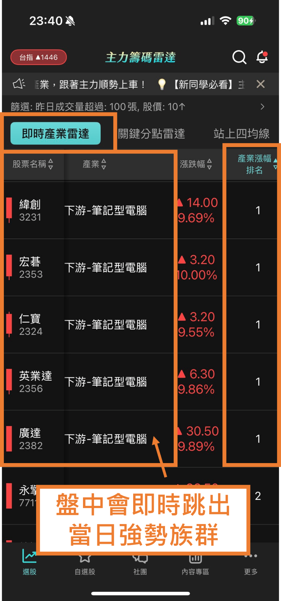 電子五哥強勢領漲!量比高、乖離率低,《即時產業雷達》盤中鎖定3檔潛力股
