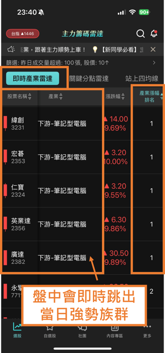 電子五哥強勢領漲!量比高、乖離率低,《即時產業雷達》盤中鎖定3檔潛力股