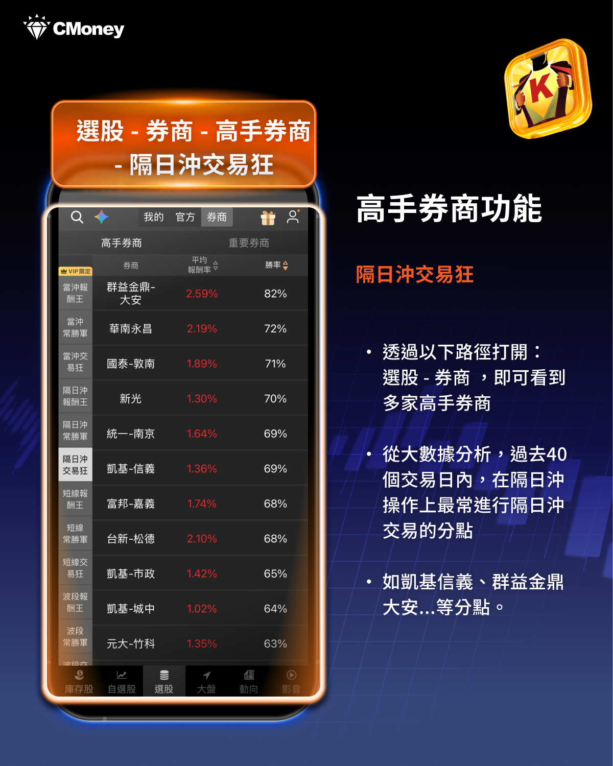 《籌碼K線》APP獨家「隔日沖主力」功能