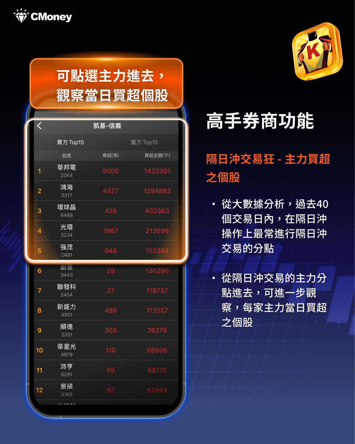 《籌碼K線》APP獨家「隔日沖主力」功能