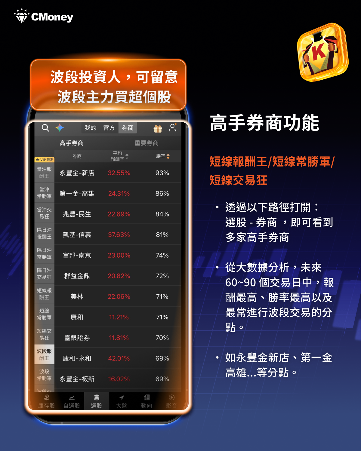《籌碼K線 APP》付費版用戶專屬贏家分點功能！