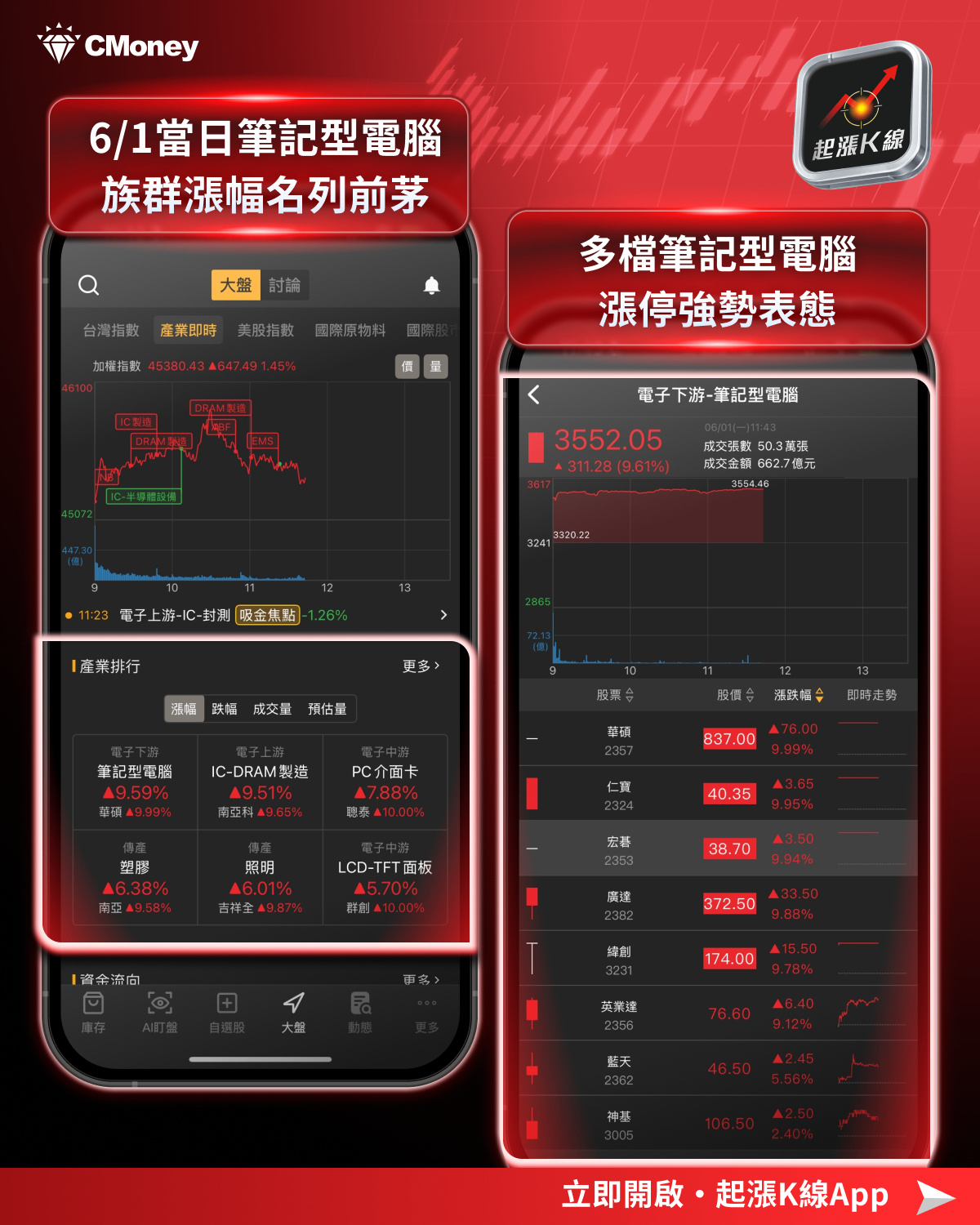 DELL財報引爆!電子五哥起漲K線全面起漲